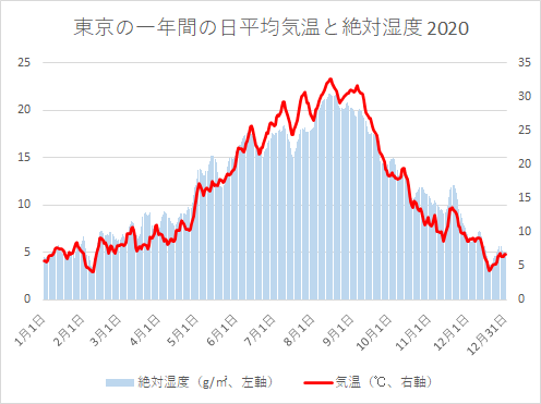 日本各地の一年間の絶対湿度をグラフにしてみた さとるパパの住宅論
